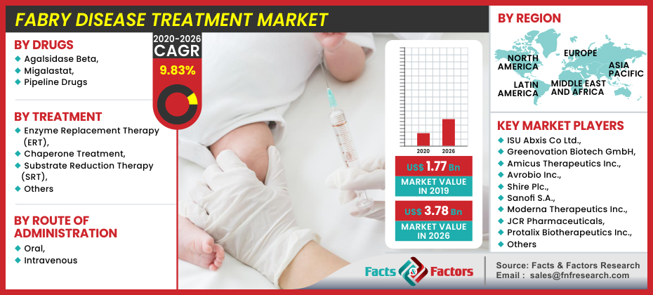 Fabry Disease Treatment Market